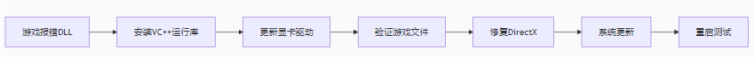 7大修复方案(按优先级排序)步骤五