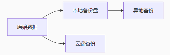 数据安全铁律:3-2-1备份原则