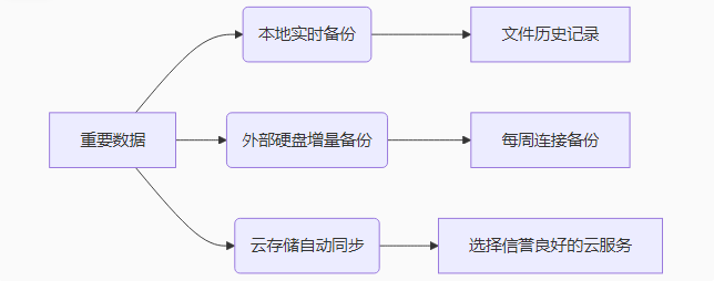预防胜于恢复:建立数据安全体系