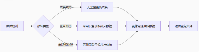 物理损坏应急处理：避免二次伤害