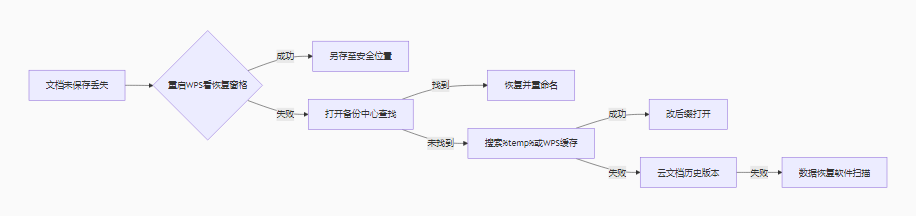 总结:紧急恢复流程图