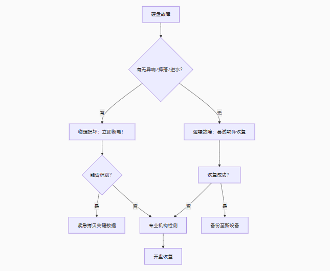 总结:数据救援的关键决策树