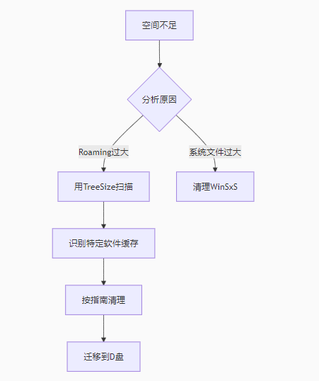 总结