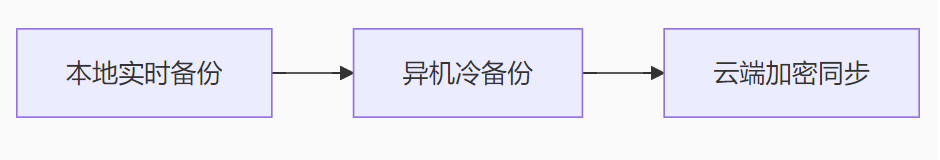 终极预防方案：让修复成本归零