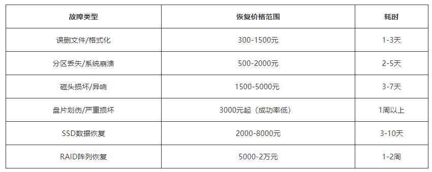 寻求专业数据恢复服务(物理层恢复)步骤二