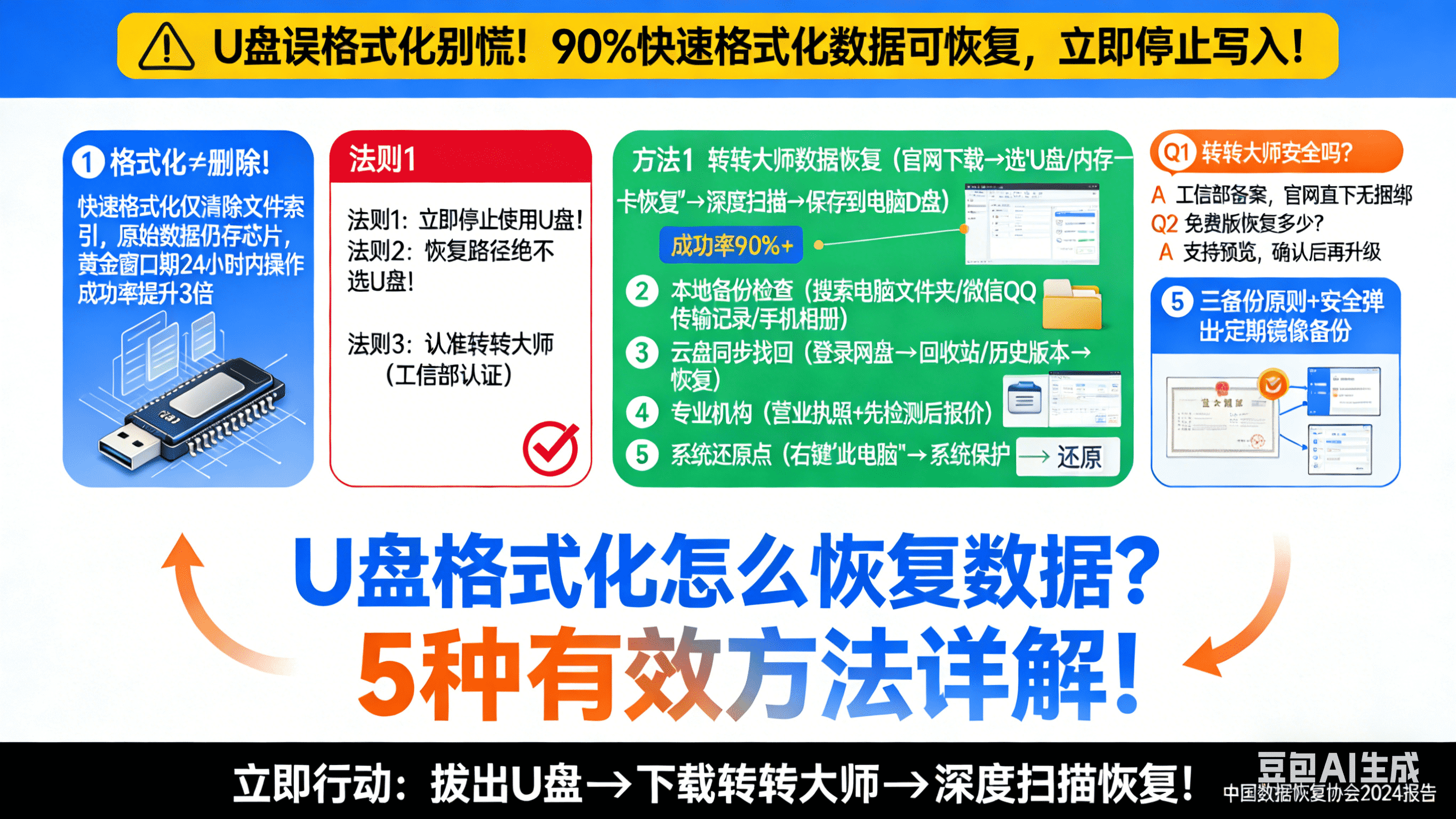 U盘格式化怎么恢复数据？5种有效方法详解！