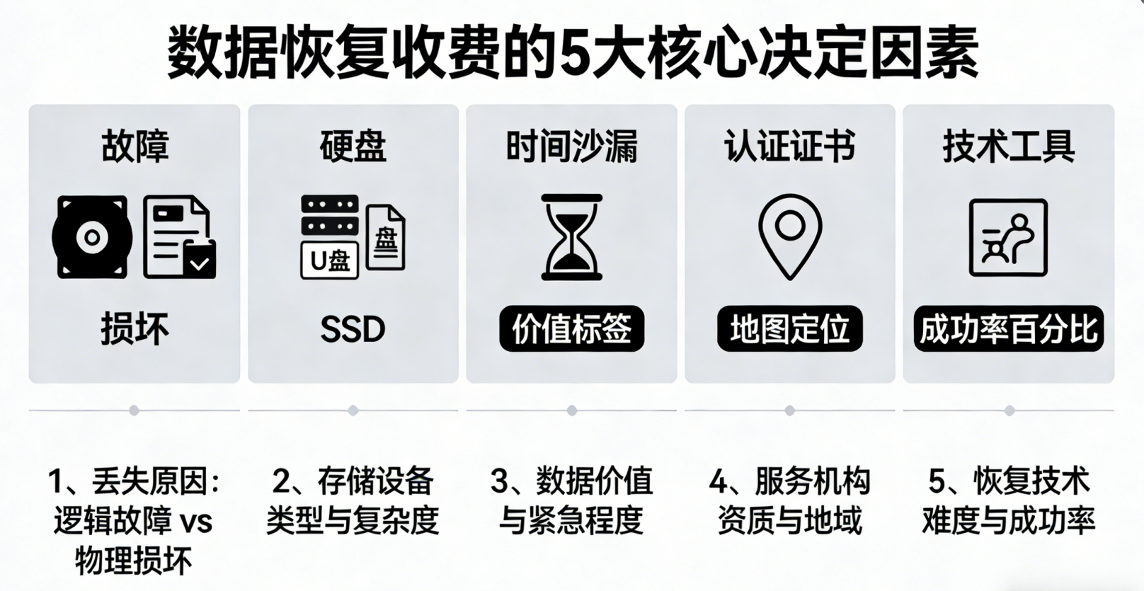 数据恢复如何收费？2026权威指南：收费标准全解避坑要点与高效自助方案!