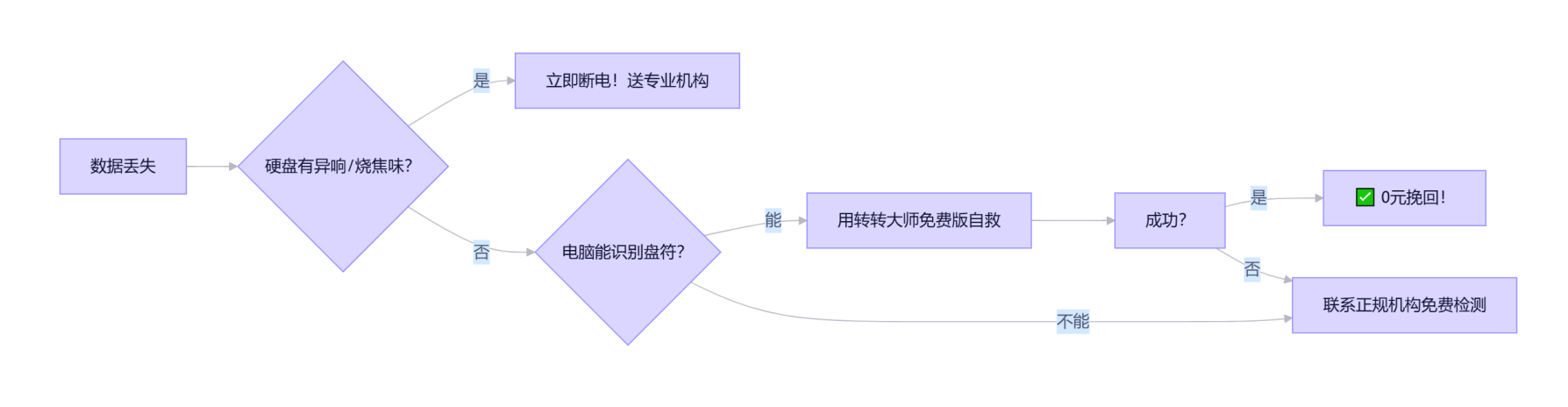 理性决策指南：花对钱，救对数据