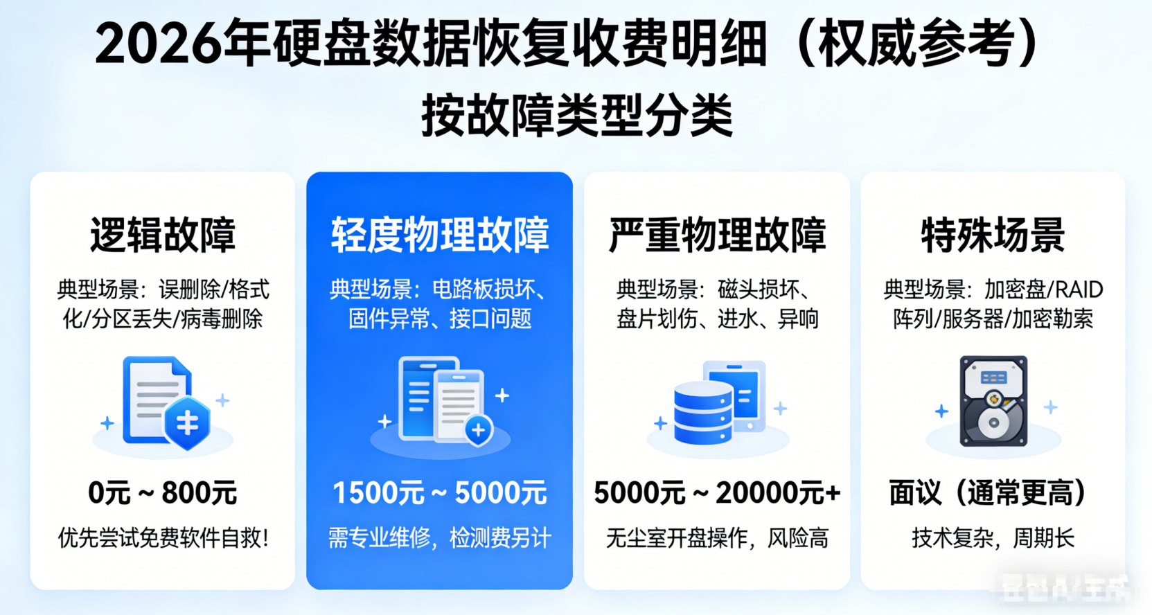 硬盘数据恢复收费是多少钱？2026最新价目表+零成本自救方案！