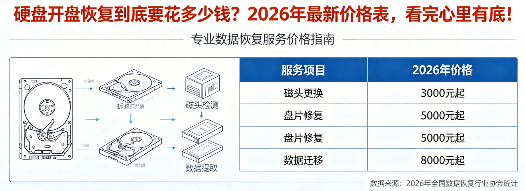 硬盘开盘恢复到底要花多少钱？2026年最新价格表，看完心里有底！