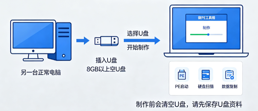 制作PE启动盘在系统外恢复步骤一