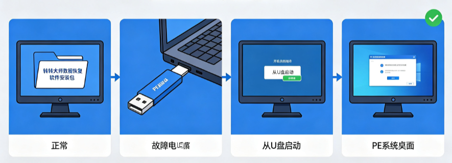 制作PE启动盘在系统外恢复步骤二