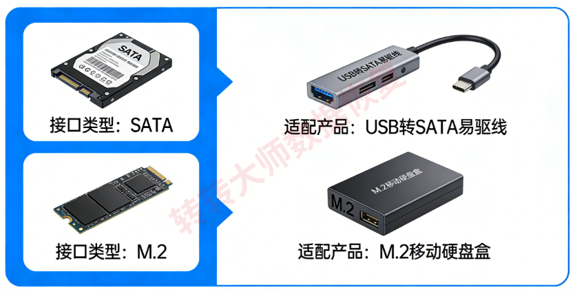 使用移动硬盘盒/易驱线（最推荐，门槛最低）步骤二
